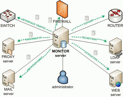 Monitorovací server 